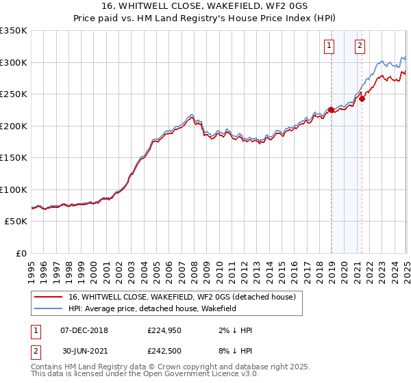 16, WHITWELL CLOSE, WAKEFIELD, WF2 0GS: Price paid vs HM Land Registry's House Price Index