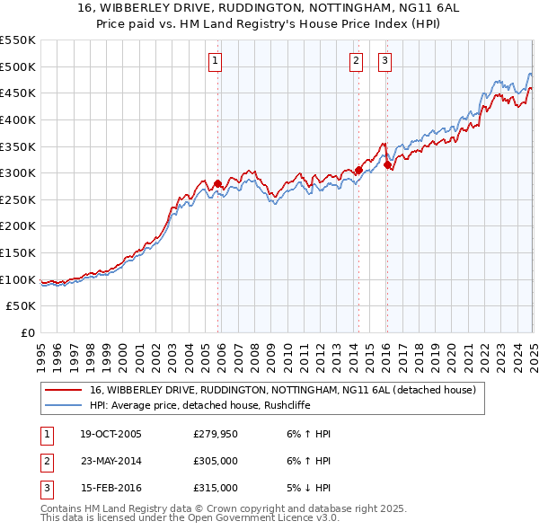 16, WIBBERLEY DRIVE, RUDDINGTON, NOTTINGHAM, NG11 6AL: Price paid vs HM Land Registry's House Price Index