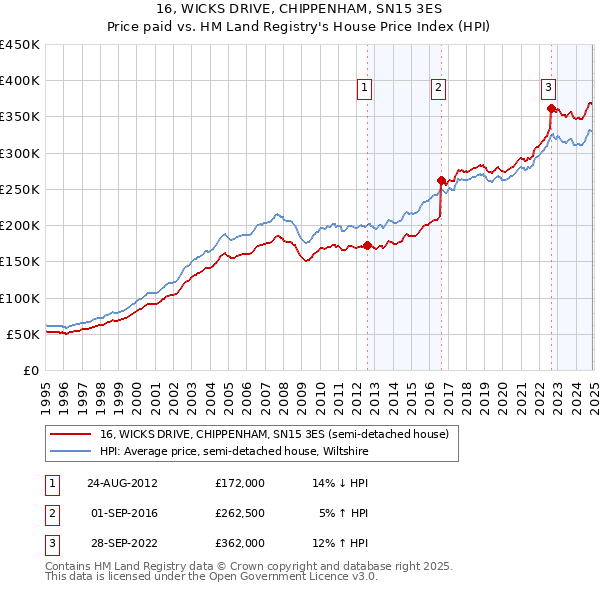 16, WICKS DRIVE, CHIPPENHAM, SN15 3ES: Price paid vs HM Land Registry's House Price Index
