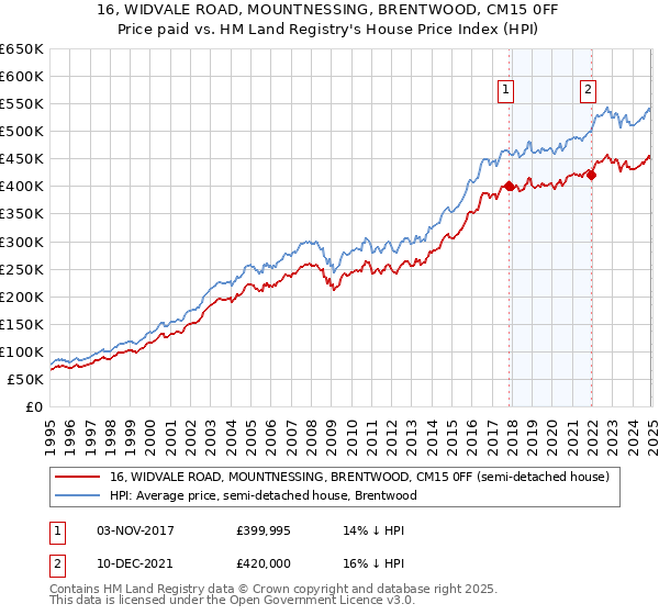 16, WIDVALE ROAD, MOUNTNESSING, BRENTWOOD, CM15 0FF: Price paid vs HM Land Registry's House Price Index