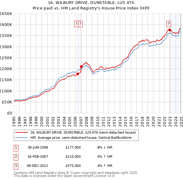 16, WILBURY DRIVE, DUNSTABLE, LU5 4TA: Price paid vs HM Land Registry's House Price Index