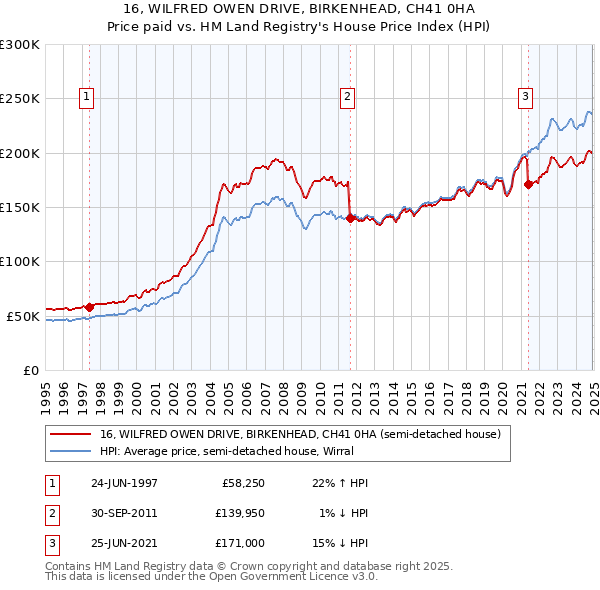 16, WILFRED OWEN DRIVE, BIRKENHEAD, CH41 0HA: Price paid vs HM Land Registry's House Price Index