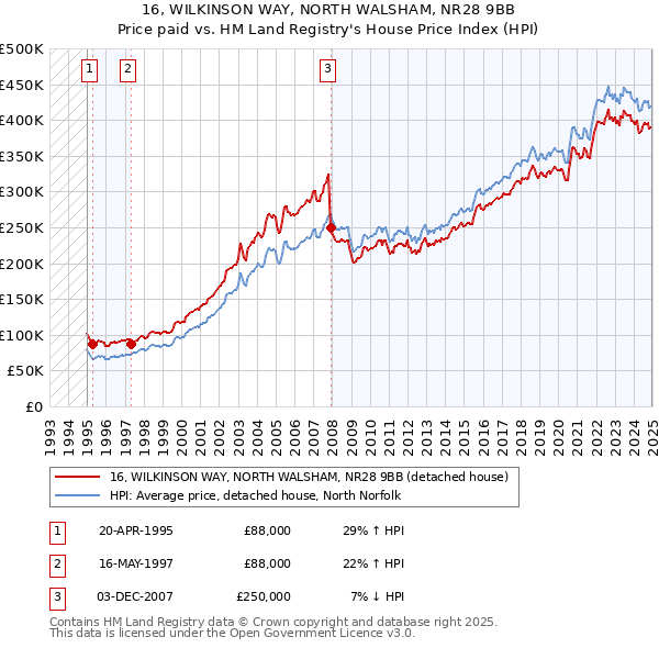 16, WILKINSON WAY, NORTH WALSHAM, NR28 9BB: Price paid vs HM Land Registry's House Price Index