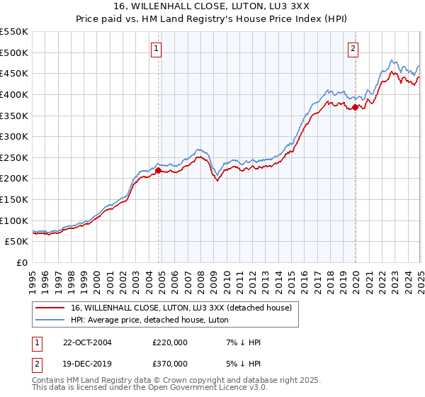 16, WILLENHALL CLOSE, LUTON, LU3 3XX: Price paid vs HM Land Registry's House Price Index