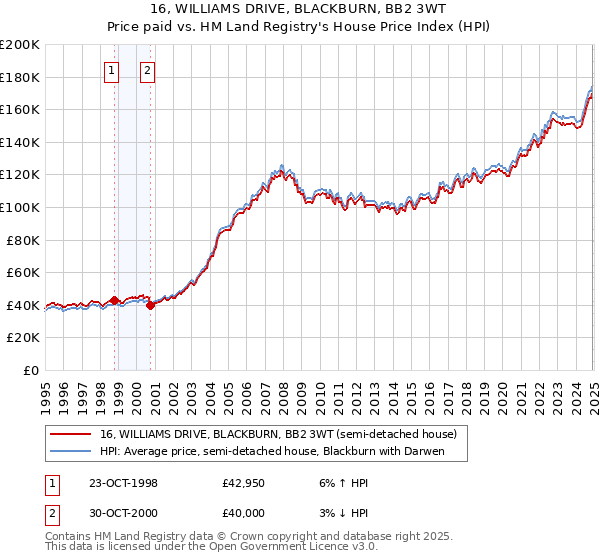 16, WILLIAMS DRIVE, BLACKBURN, BB2 3WT: Price paid vs HM Land Registry's House Price Index