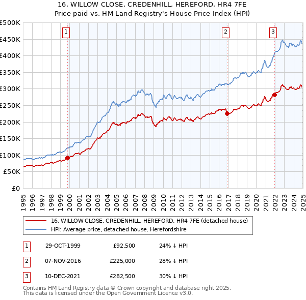 16, WILLOW CLOSE, CREDENHILL, HEREFORD, HR4 7FE: Price paid vs HM Land Registry's House Price Index