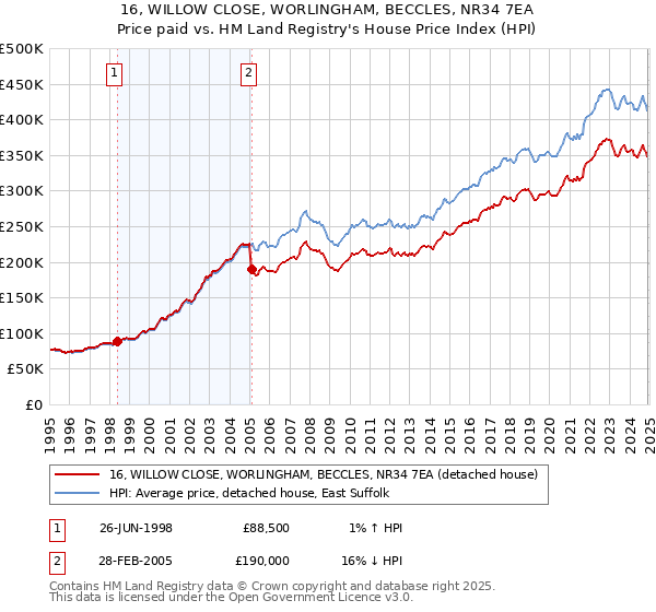 16, WILLOW CLOSE, WORLINGHAM, BECCLES, NR34 7EA: Price paid vs HM Land Registry's House Price Index