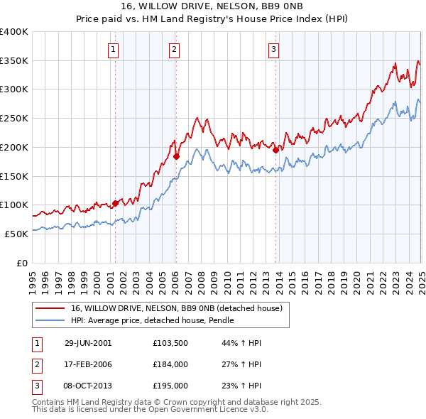 16, WILLOW DRIVE, NELSON, BB9 0NB: Price paid vs HM Land Registry's House Price Index