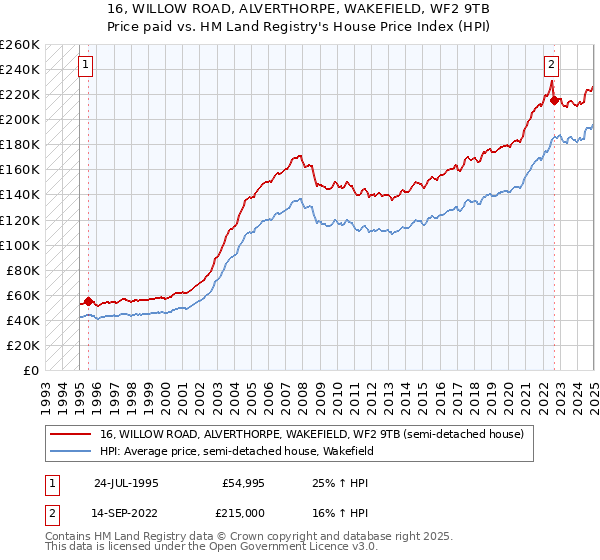 16, WILLOW ROAD, ALVERTHORPE, WAKEFIELD, WF2 9TB: Price paid vs HM Land Registry's House Price Index