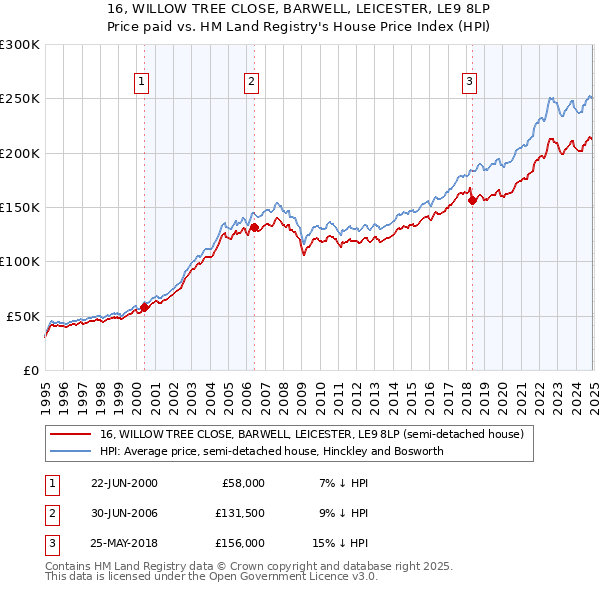 16, WILLOW TREE CLOSE, BARWELL, LEICESTER, LE9 8LP: Price paid vs HM Land Registry's House Price Index