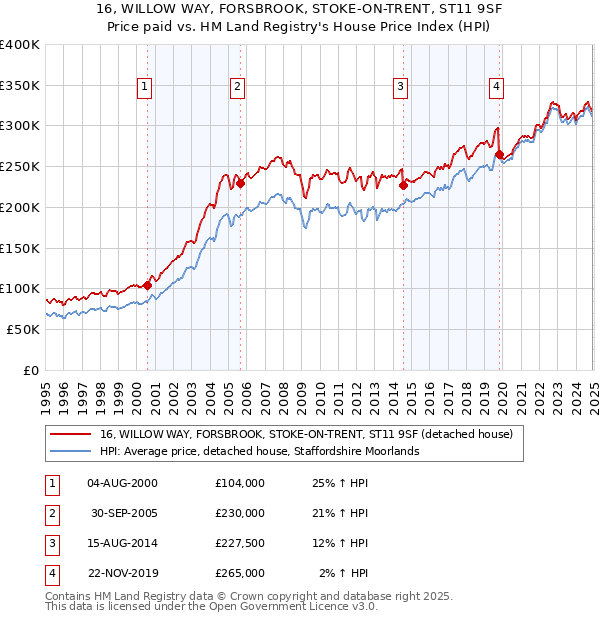 16, WILLOW WAY, FORSBROOK, STOKE-ON-TRENT, ST11 9SF: Price paid vs HM Land Registry's House Price Index