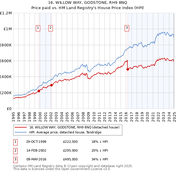 16, WILLOW WAY, GODSTONE, RH9 8NQ: Price paid vs HM Land Registry's House Price Index