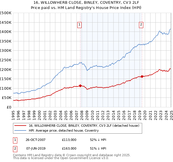 16, WILLOWHERB CLOSE, BINLEY, COVENTRY, CV3 2LF: Price paid vs HM Land Registry's House Price Index