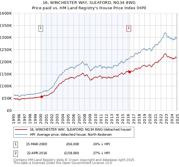 16, WINCHESTER WAY, SLEAFORD, NG34 8WG: Price paid vs HM Land Registry's House Price Index
