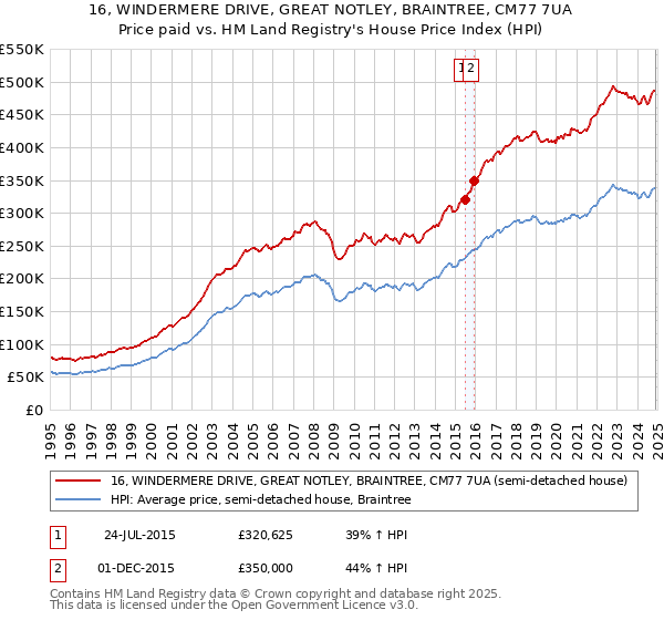 16, WINDERMERE DRIVE, GREAT NOTLEY, BRAINTREE, CM77 7UA: Price paid vs HM Land Registry's House Price Index