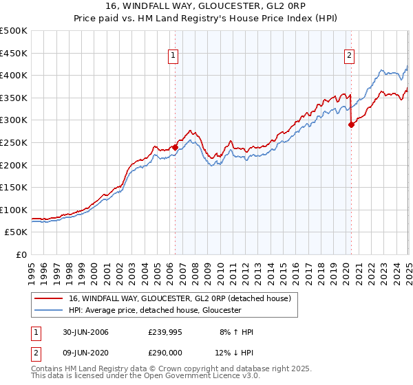 16, WINDFALL WAY, GLOUCESTER, GL2 0RP: Price paid vs HM Land Registry's House Price Index