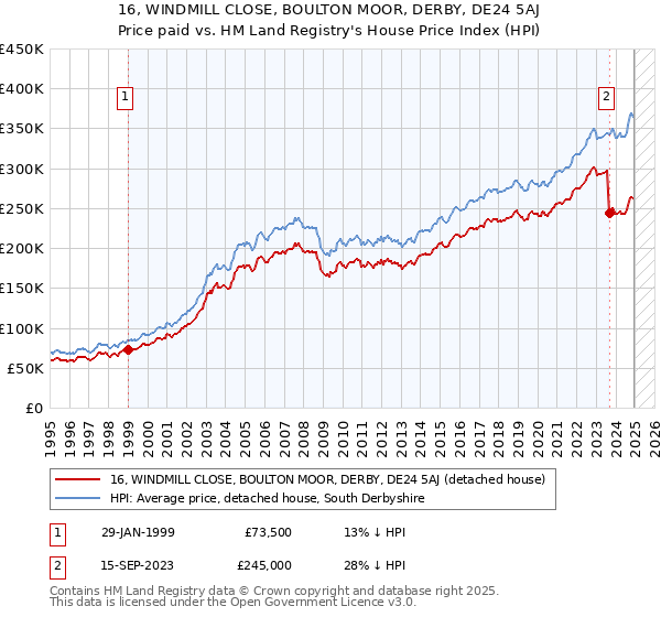 16, WINDMILL CLOSE, BOULTON MOOR, DERBY, DE24 5AJ: Price paid vs HM Land Registry's House Price Index