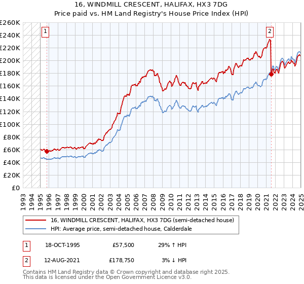 16, WINDMILL CRESCENT, HALIFAX, HX3 7DG: Price paid vs HM Land Registry's House Price Index