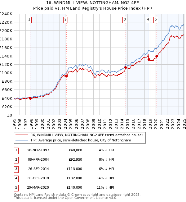 16, WINDMILL VIEW, NOTTINGHAM, NG2 4EE: Price paid vs HM Land Registry's House Price Index