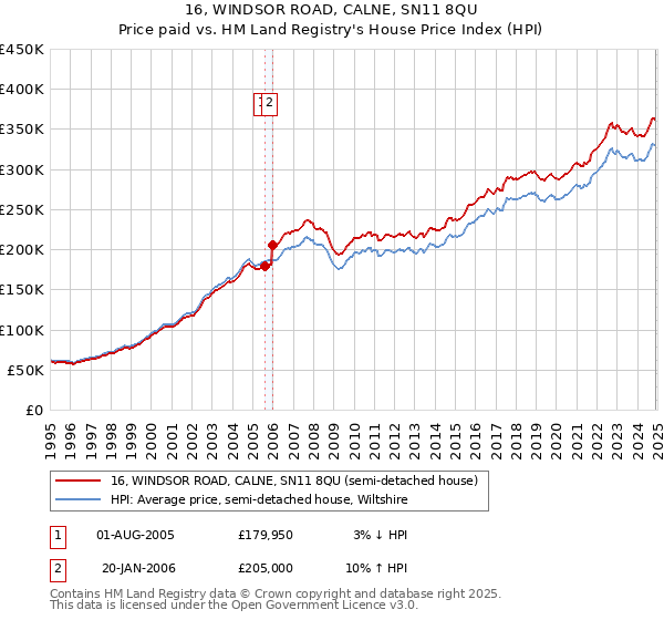 16, WINDSOR ROAD, CALNE, SN11 8QU: Price paid vs HM Land Registry's House Price Index