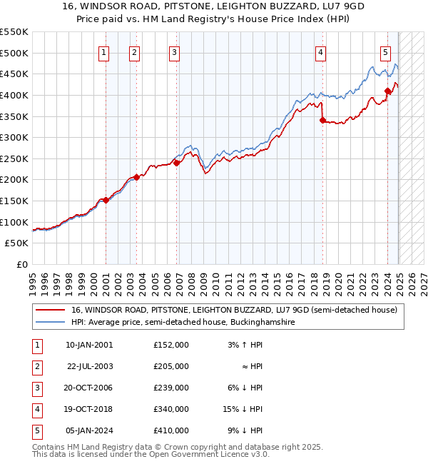 16, WINDSOR ROAD, PITSTONE, LEIGHTON BUZZARD, LU7 9GD: Price paid vs HM Land Registry's House Price Index
