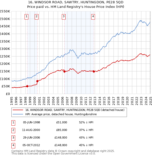 16, WINDSOR ROAD, SAWTRY, HUNTINGDON, PE28 5QD: Price paid vs HM Land Registry's House Price Index