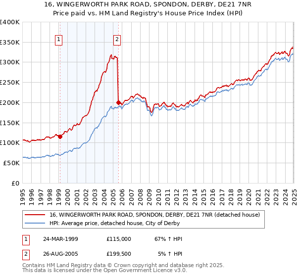 16, WINGERWORTH PARK ROAD, SPONDON, DERBY, DE21 7NR: Price paid vs HM Land Registry's House Price Index