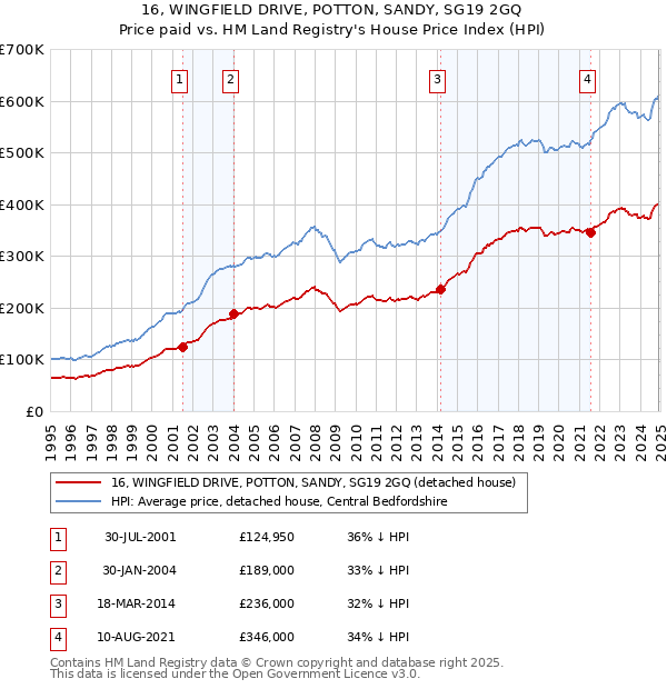 16, WINGFIELD DRIVE, POTTON, SANDY, SG19 2GQ: Price paid vs HM Land Registry's House Price Index