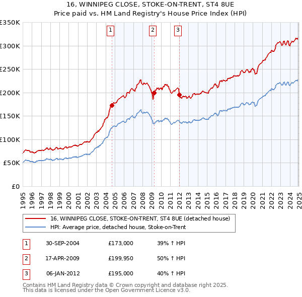 16, WINNIPEG CLOSE, STOKE-ON-TRENT, ST4 8UE: Price paid vs HM Land Registry's House Price Index