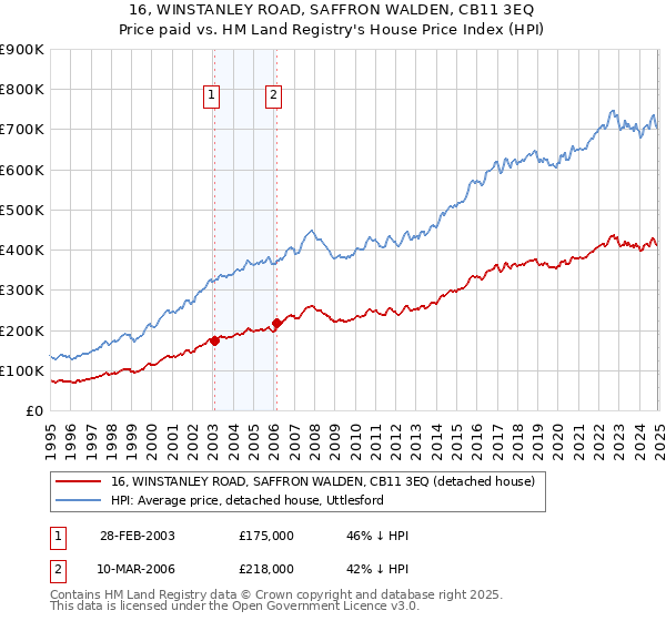 16, WINSTANLEY ROAD, SAFFRON WALDEN, CB11 3EQ: Price paid vs HM Land Registry's House Price Index