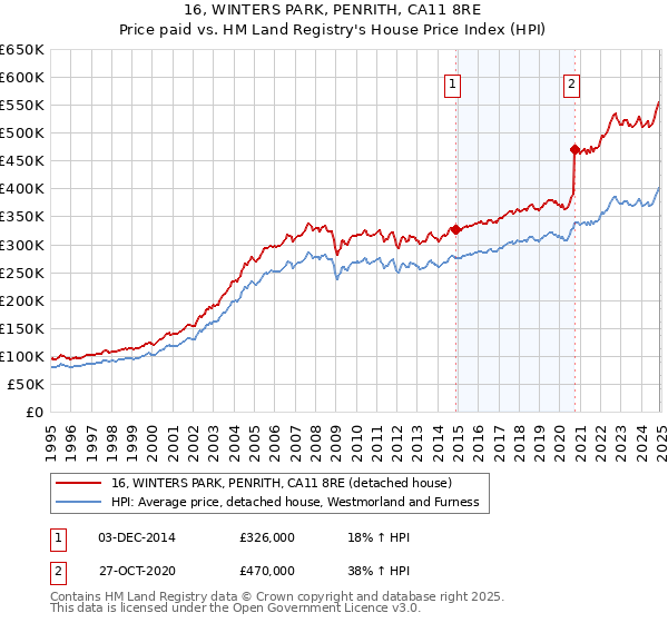 16, WINTERS PARK, PENRITH, CA11 8RE: Price paid vs HM Land Registry's House Price Index