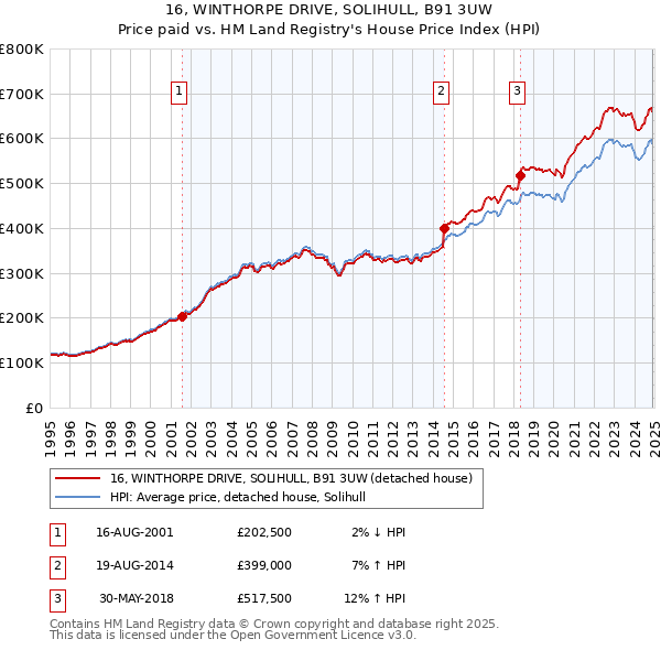 16, WINTHORPE DRIVE, SOLIHULL, B91 3UW: Price paid vs HM Land Registry's House Price Index