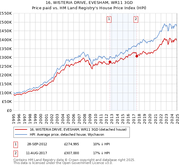 16, WISTERIA DRIVE, EVESHAM, WR11 3GD: Price paid vs HM Land Registry's House Price Index