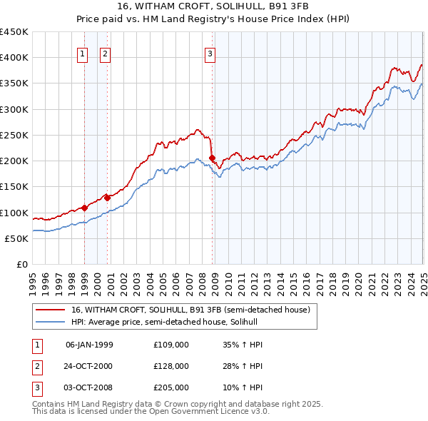 16, WITHAM CROFT, SOLIHULL, B91 3FB: Price paid vs HM Land Registry's House Price Index