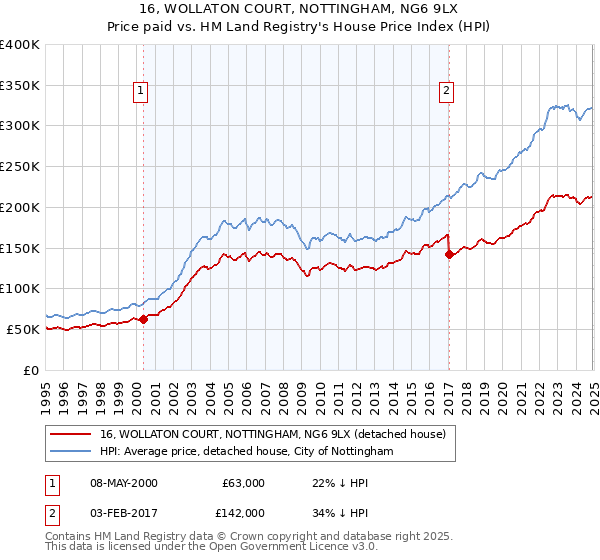 16, WOLLATON COURT, NOTTINGHAM, NG6 9LX: Price paid vs HM Land Registry's House Price Index