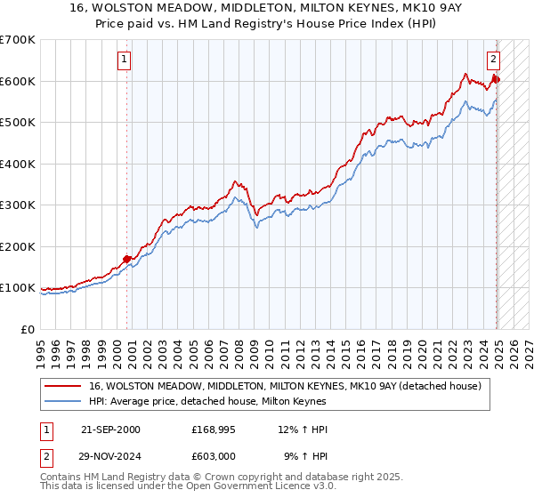 16, WOLSTON MEADOW, MIDDLETON, MILTON KEYNES, MK10 9AY: Price paid vs HM Land Registry's House Price Index