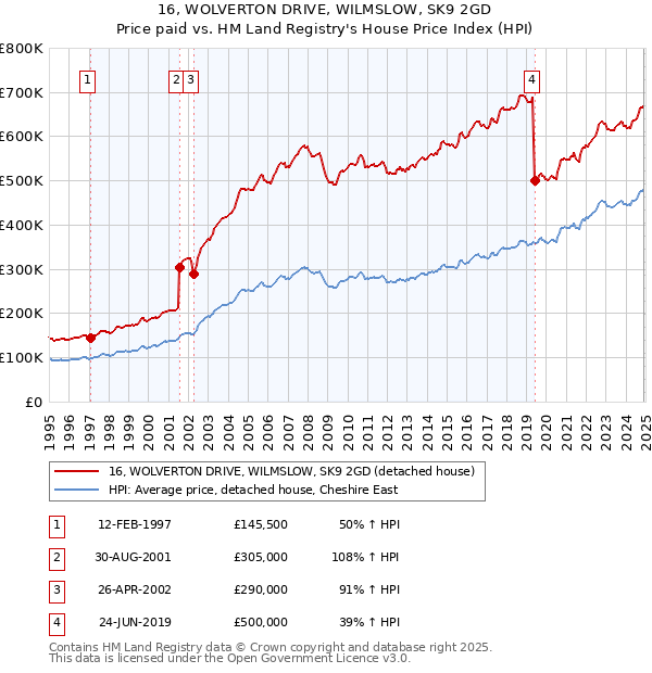 16, WOLVERTON DRIVE, WILMSLOW, SK9 2GD: Price paid vs HM Land Registry's House Price Index