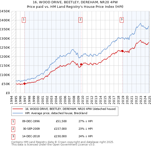 16, WOOD DRIVE, BEETLEY, DEREHAM, NR20 4PW: Price paid vs HM Land Registry's House Price Index