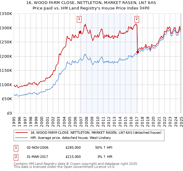 16, WOOD FARM CLOSE, NETTLETON, MARKET RASEN, LN7 6AS: Price paid vs HM Land Registry's House Price Index