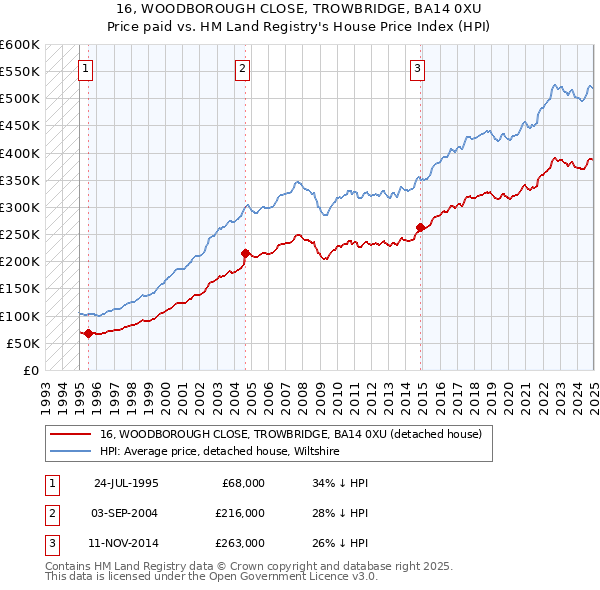 16, WOODBOROUGH CLOSE, TROWBRIDGE, BA14 0XU: Price paid vs HM Land Registry's House Price Index
