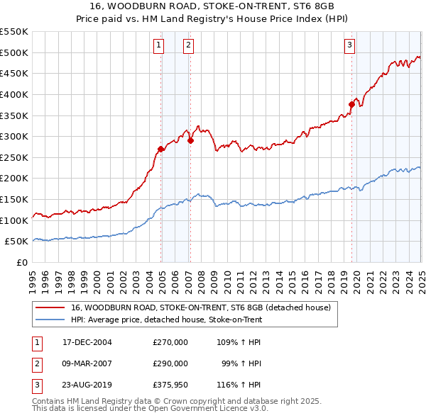 16, WOODBURN ROAD, STOKE-ON-TRENT, ST6 8GB: Price paid vs HM Land Registry's House Price Index