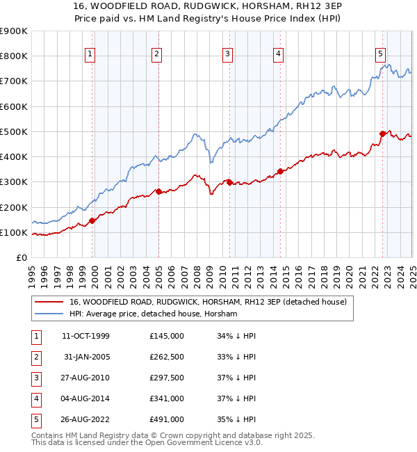 16, WOODFIELD ROAD, RUDGWICK, HORSHAM, RH12 3EP: Price paid vs HM Land Registry's House Price Index