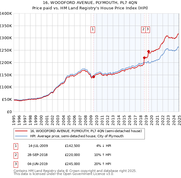 16, WOODFORD AVENUE, PLYMOUTH, PL7 4QN: Price paid vs HM Land Registry's House Price Index