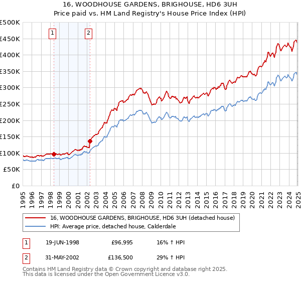 16, WOODHOUSE GARDENS, BRIGHOUSE, HD6 3UH: Price paid vs HM Land Registry's House Price Index