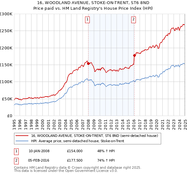 16, WOODLAND AVENUE, STOKE-ON-TRENT, ST6 8ND: Price paid vs HM Land Registry's House Price Index