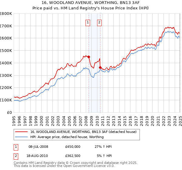 16, WOODLAND AVENUE, WORTHING, BN13 3AF: Price paid vs HM Land Registry's House Price Index