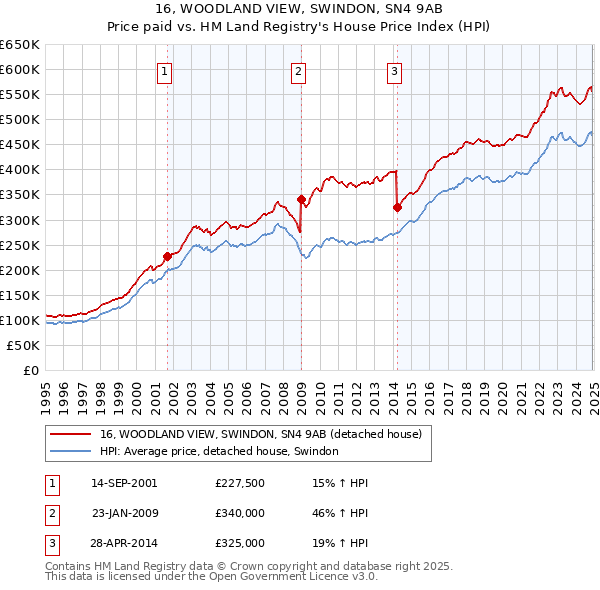 16, WOODLAND VIEW, SWINDON, SN4 9AB: Price paid vs HM Land Registry's House Price Index