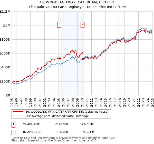 16, WOODLAND WAY, CATERHAM, CR3 6ER: Price paid vs HM Land Registry's House Price Index
