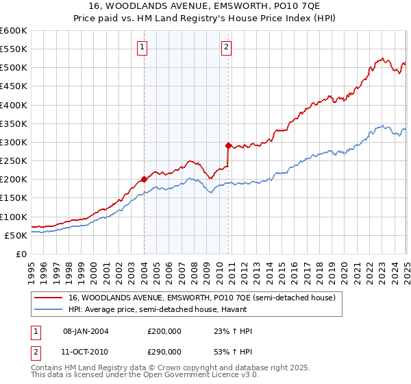 16, WOODLANDS AVENUE, EMSWORTH, PO10 7QE: Price paid vs HM Land Registry's House Price Index