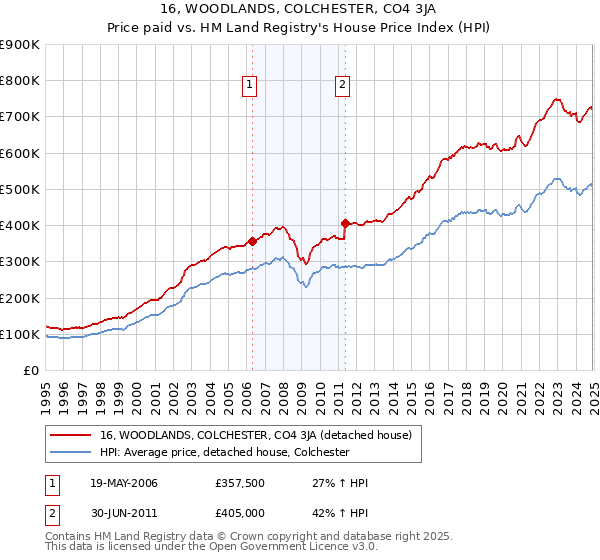 16, WOODLANDS, COLCHESTER, CO4 3JA: Price paid vs HM Land Registry's House Price Index